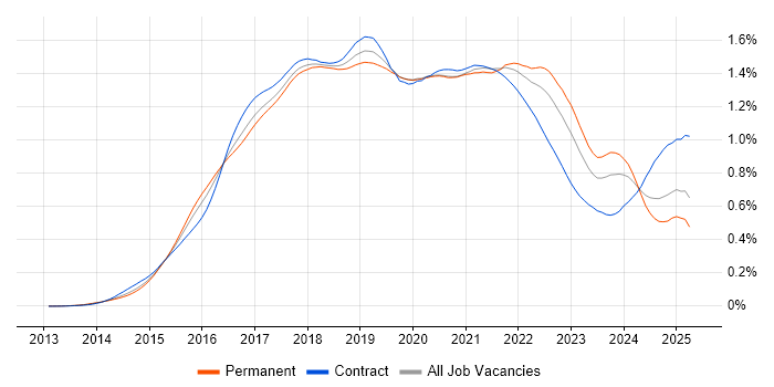 Job vacancy trend for Apache Spark in the UK Job vacancy trend for Apache Spark in the UK