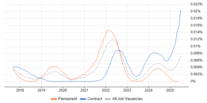 Job vacancy trend for Apache Superset in the UK