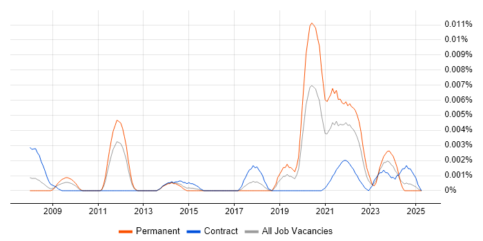 Job vacancy trend for Apache Synapse in the UK Job vacancy trend for Apache Synapse in the UK