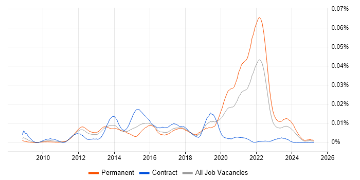 Job vacancy trend for Apache Thrift in the UK Job vacancy trend for Apache Thrift in the UK