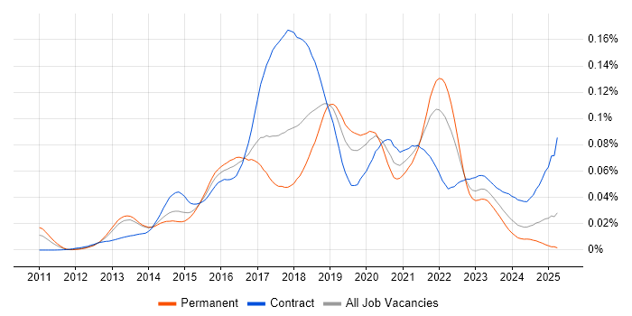 Job vacancy trend for Apache ZooKeeper in the UK Job vacancy trend for Apache ZooKeeper in the UK