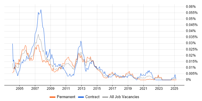 Job vacancy trend for APACS in the UK Job vacancy trend for APACS in the UK