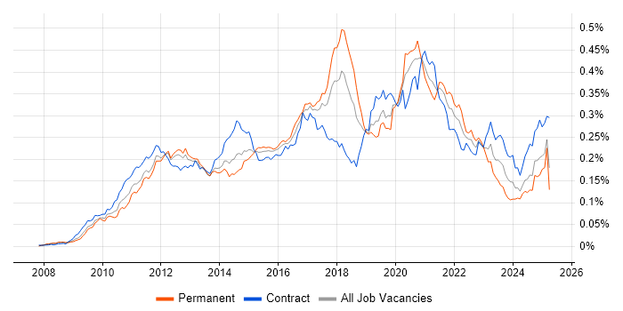 Job vacancy trend for Apex Code in the UK