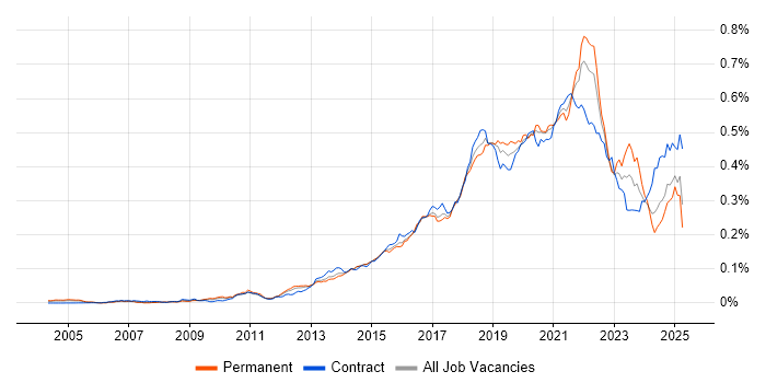 Job vacancy trend for API Design in the UK