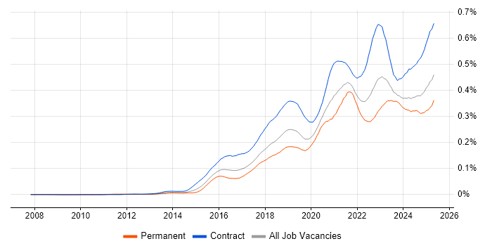 Job vacancy trend for API Management in the UK Job vacancy trend for API Management in the UK