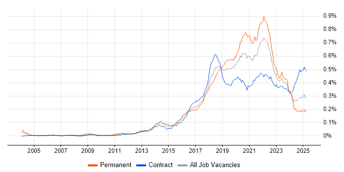 Job vacancy trend for API Testing in the UK Job vacancy trend for API Testing in the UK