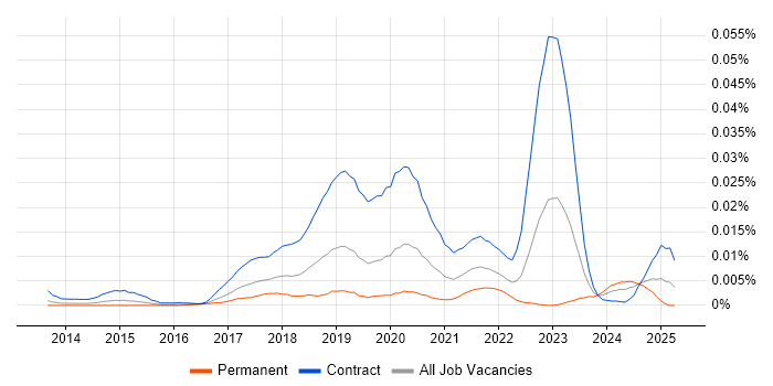 Job vacancy trend for Apigee Developer in the UK Job vacancy trend for Apigee Developer in the UK