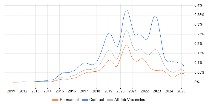 Job vacancy trend for Apigee in the UK