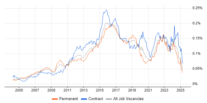 Job vacancy trend for APMP in the UK