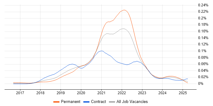 Job vacancy trend for Apollo GraphQL in the UK Job vacancy trend for Apollo GraphQL in the UK