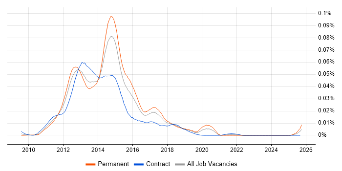 Appcelerator Titanium job vacancy trend in the UK Appcelerator Titanium job vacancy trend in the UK