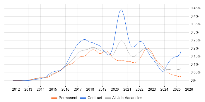 Job vacancy trend for AppDynamics in the UK Job vacancy trend for AppDynamics in the UK