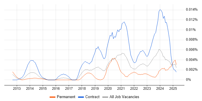 Job vacancy trend for Appian Architect in the UK Job vacancy trend for Appian Architect in the UK