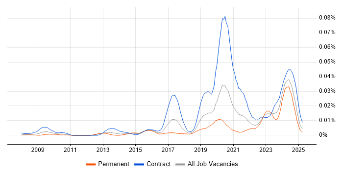 Job vacancy trend for Appian Developer in the UK Job vacancy trend for Appian Developer in the UK