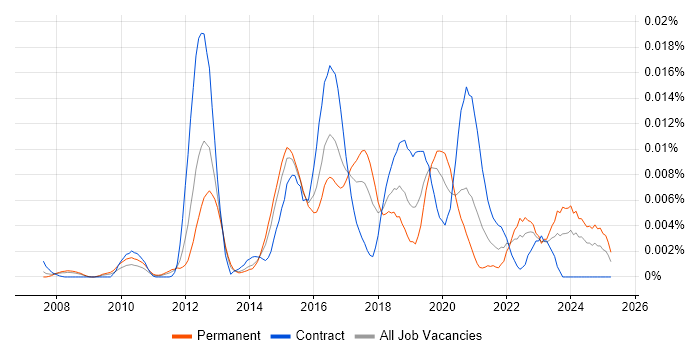 Job vacancy trend for Apple TV in the UK Job vacancy trend for Apple TV in the UK