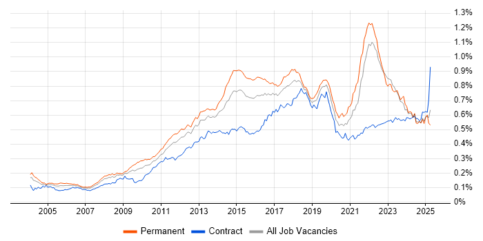 Job vacancy trend for Apple in the UK Job vacancy trend for Apple in the UK