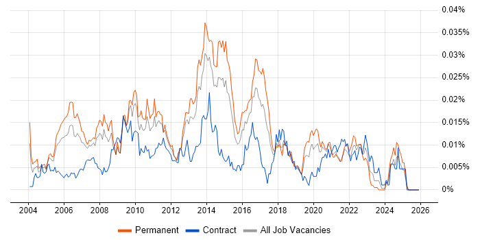 Application Delivery Manager job vacancy trend in the UK