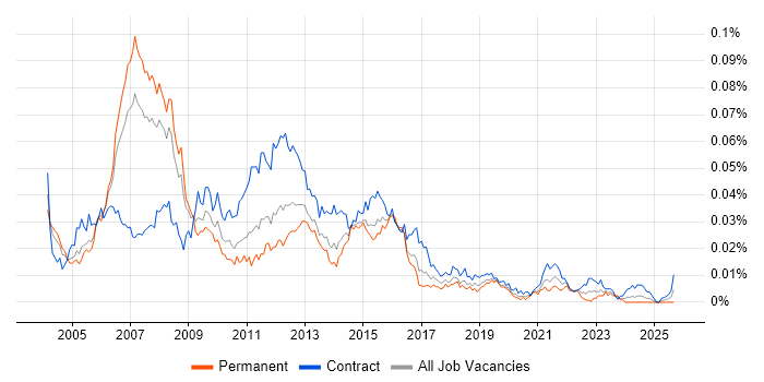 Application Development Project Manager job vacancy trend in the UK