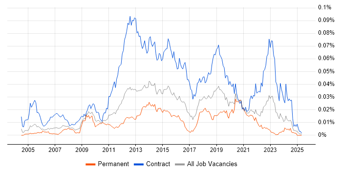 Job vacancy trend for Application Discovery in the UK Job vacancy trend for Application Discovery in the UK