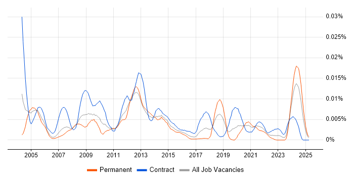 Job vacancy trend for Application Integration Engineer in the UK Job vacancy trend for Application Integration Engineer in the UK