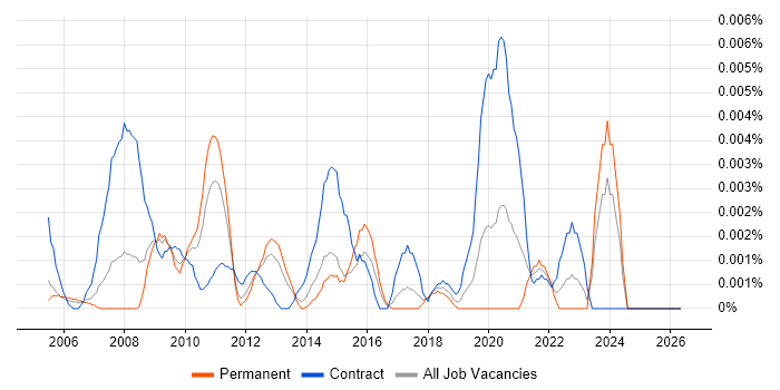 Application Performance Analyst job vacancy trend in the UK