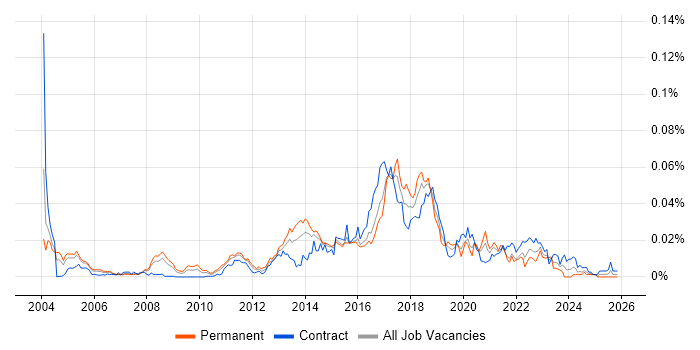 Application Performance Management job vacancy trend in the UK