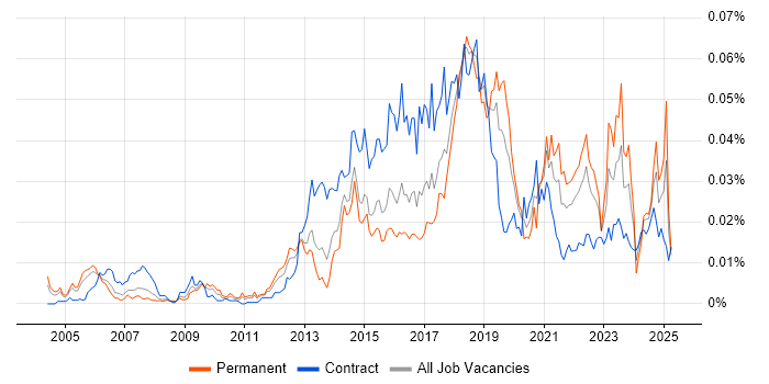 Job vacancy trend for Application Performance Monitoring in the UK Job vacancy trend for Application Performance Monitoring in the UK