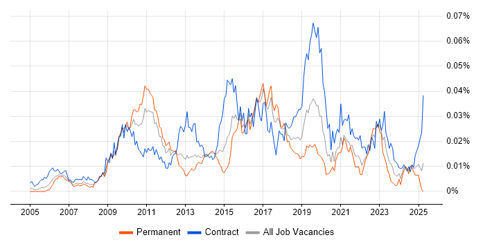 Job vacancy trend for Application Rationalisation in the UK Job vacancy trend for Application Rationalisation in the UK