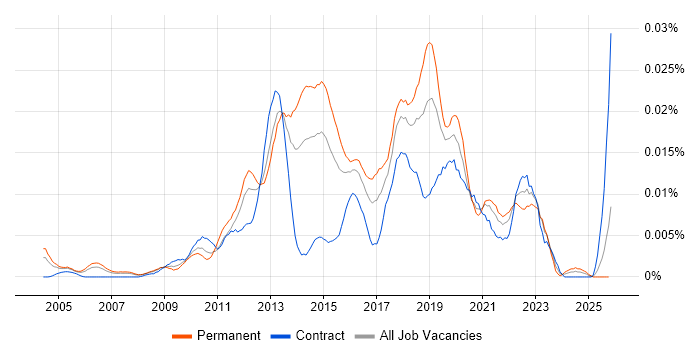 Application Security Specialist job vacancy trend in the UK