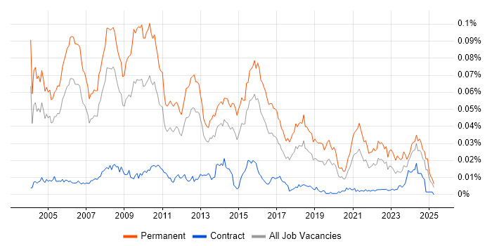 Job vacancy trend for Application Support Team Leader in the UK Job vacancy trend for Application Support Team Leader in the UK