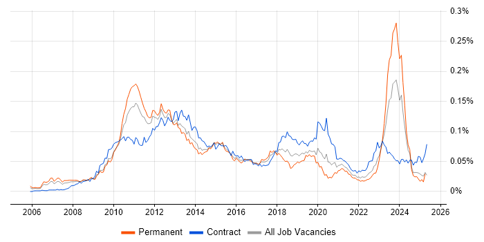 Job vacancy trend for Application Virtualisation in the UK
