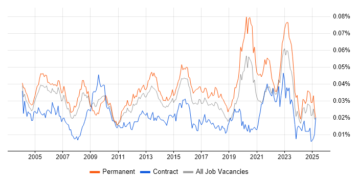 Job vacancy trend for Applications Analyst in the UK