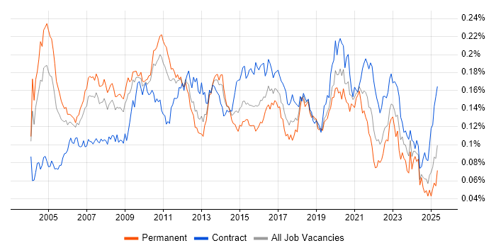 Job vacancy trend for Applications Architect in the UK Job vacancy trend for Applications Architect in the UK