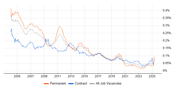 Job vacancy trend for Applications Consultant in the UK