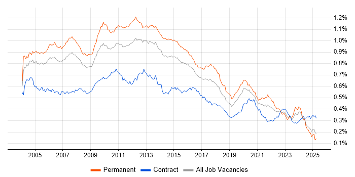 Job vacancy trend for Applications Developer in the UK