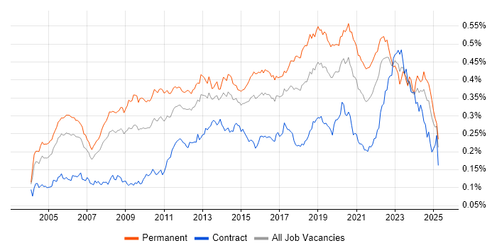 Job vacancy trend for Applications Engineer in the UK Job vacancy trend for Applications Engineer in the UK