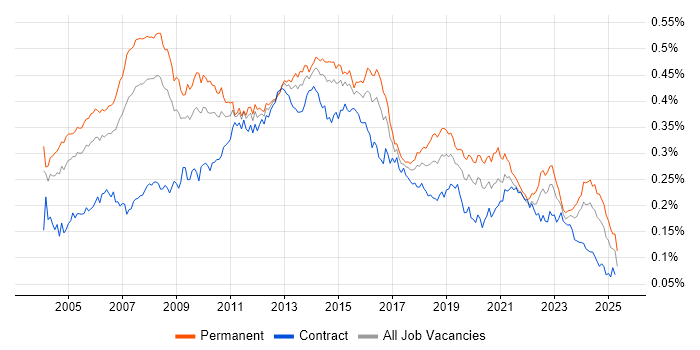 Job vacancy trend for Applications Manager in the UK Job vacancy trend for Applications Manager in the UK