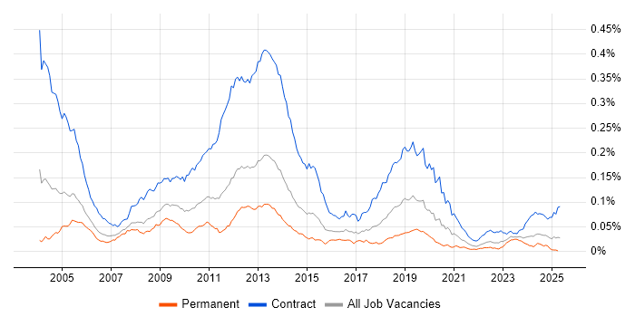 Job vacancy trend for Applications Packager in the UK Job vacancy trend for Applications Packager in the UK