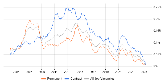 Job vacancy trend for Applications Project Manager in the UK Job vacancy trend for Applications Project Manager in the UK
