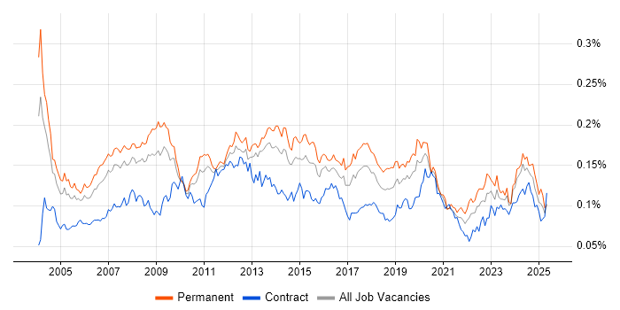 Job vacancy trend for Applications Specialist in the UK Job vacancy trend for Applications Specialist in the UK