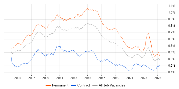 Job vacancy trend for Applications Support Analyst in the UK Job vacancy trend for Applications Support Analyst in the UK