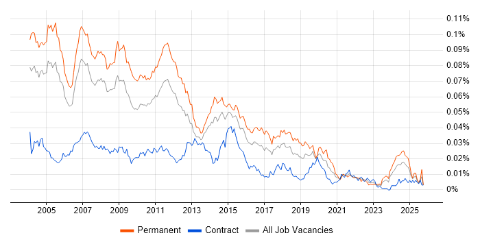 Applications Support Consultant job vacancy trend in the UK