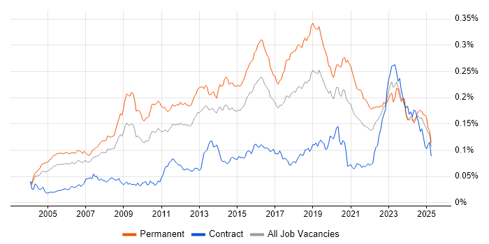 Job vacancy trend for Applications Support Engineer in the UK Job vacancy trend for Applications Support Engineer in the UK