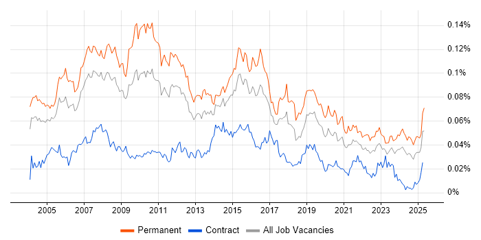 Job vacancy trend for Applications Support Manager in the UK Job vacancy trend for Applications Support Manager in the UK