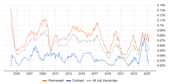 Job vacancy trend for Applications Support Specialist in the UK Job vacancy trend for Applications Support Specialist in the UK