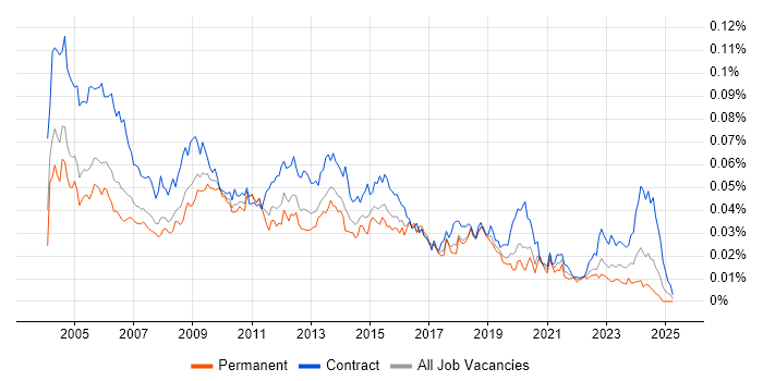 Job vacancy trend for Applications Tester in the UK Job vacancy trend for Applications Tester in the UK