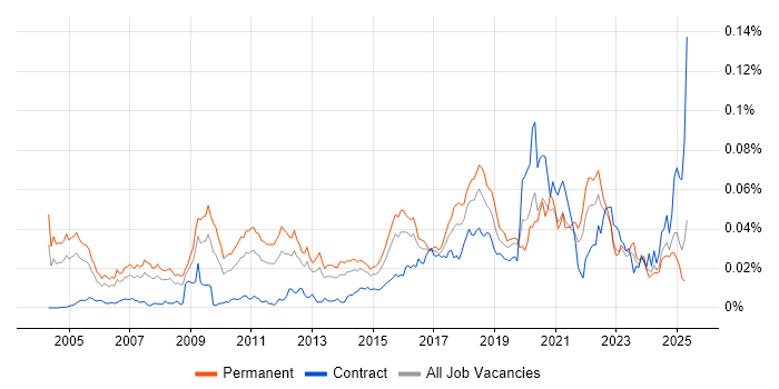 Job vacancy trend for Applied Mathematics in the UK