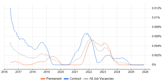 Applitools job vacancy trend in the UK