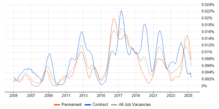Job vacancy trend for AppScan in the UK Job vacancy trend for AppScan in the UK