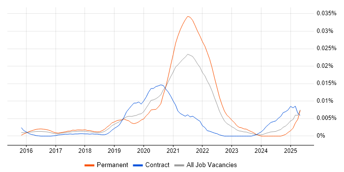 Job vacancy trend for AppsFlyer in the UK Job vacancy trend for AppsFlyer in the UK